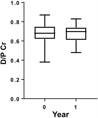 Long-term peritoneal dialysate exposure modulates expression of membrane complement regulators in human peritoneal mesothelial cells